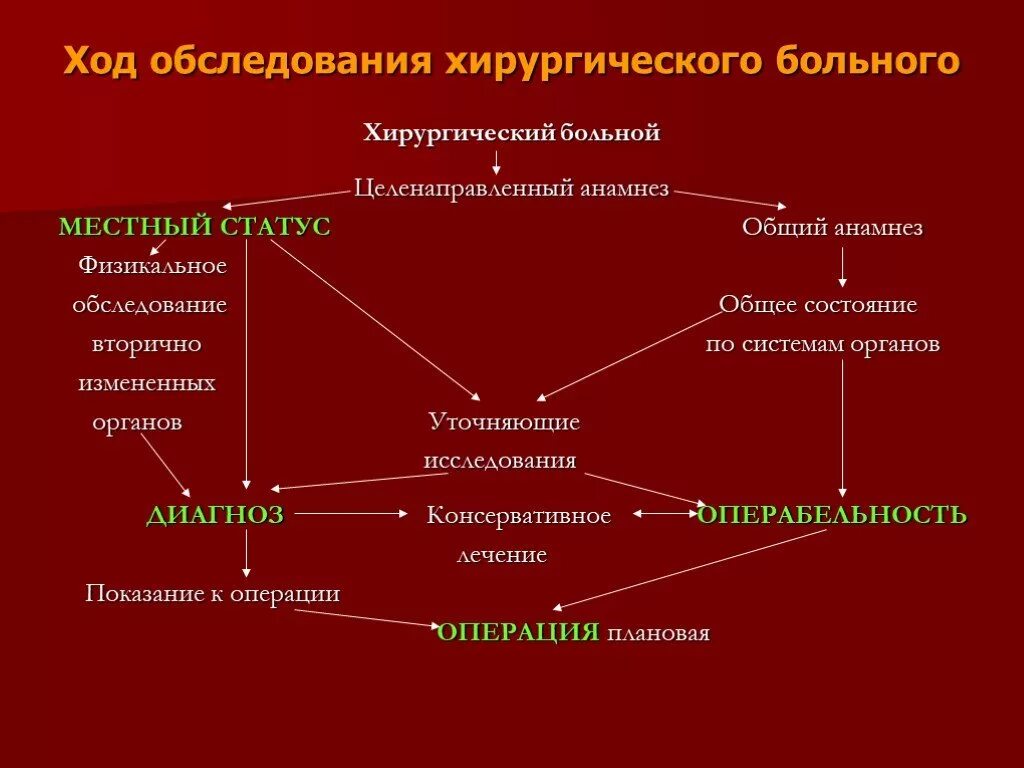 Алгоритмы обследования больных. Алгоритм обследования хирургического больного. Схема исследования хирургического больного. Общие клинические методы обследования хирургических больных. Методы исследования пациентов с хирургическими инфекциями.