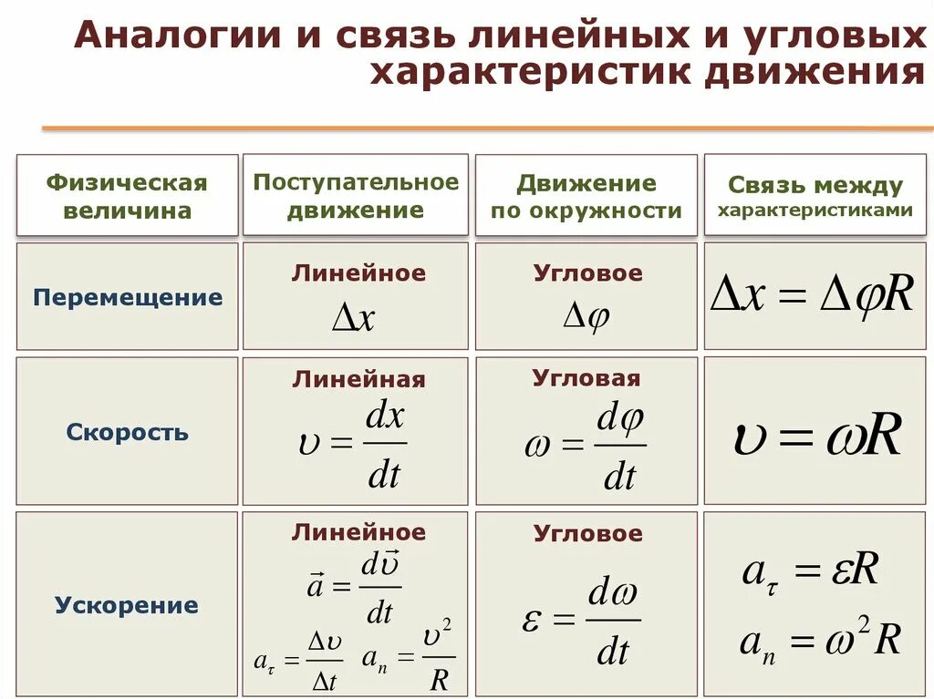 Ускорение физическая величина равная. Связь линейных и угловых характеристик вращательного движения. Связь линейных и угловых характеристик движения формулы. Связь линейных и угловых характеристик движения. Связь между линейными и угловыми характеристиками движения.