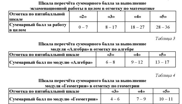 Разбаловка впр 8 класс математика 2024. Шкала оценки. Оценка контрольной работы по математике. Оценка проверочной работы по баллам. Оценки за итоговую контрольную работу по математике.