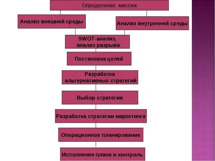 Анализ миссии и целей предприятия