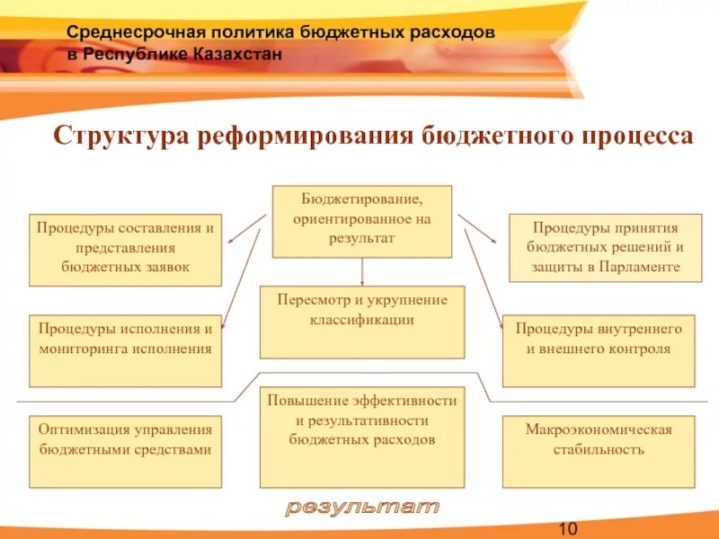 Схема бюджетного процесса. Бюджетный процесс. Структура бюджетного процесса. Бюджетный процесс РК. Этапы принятия бюджета