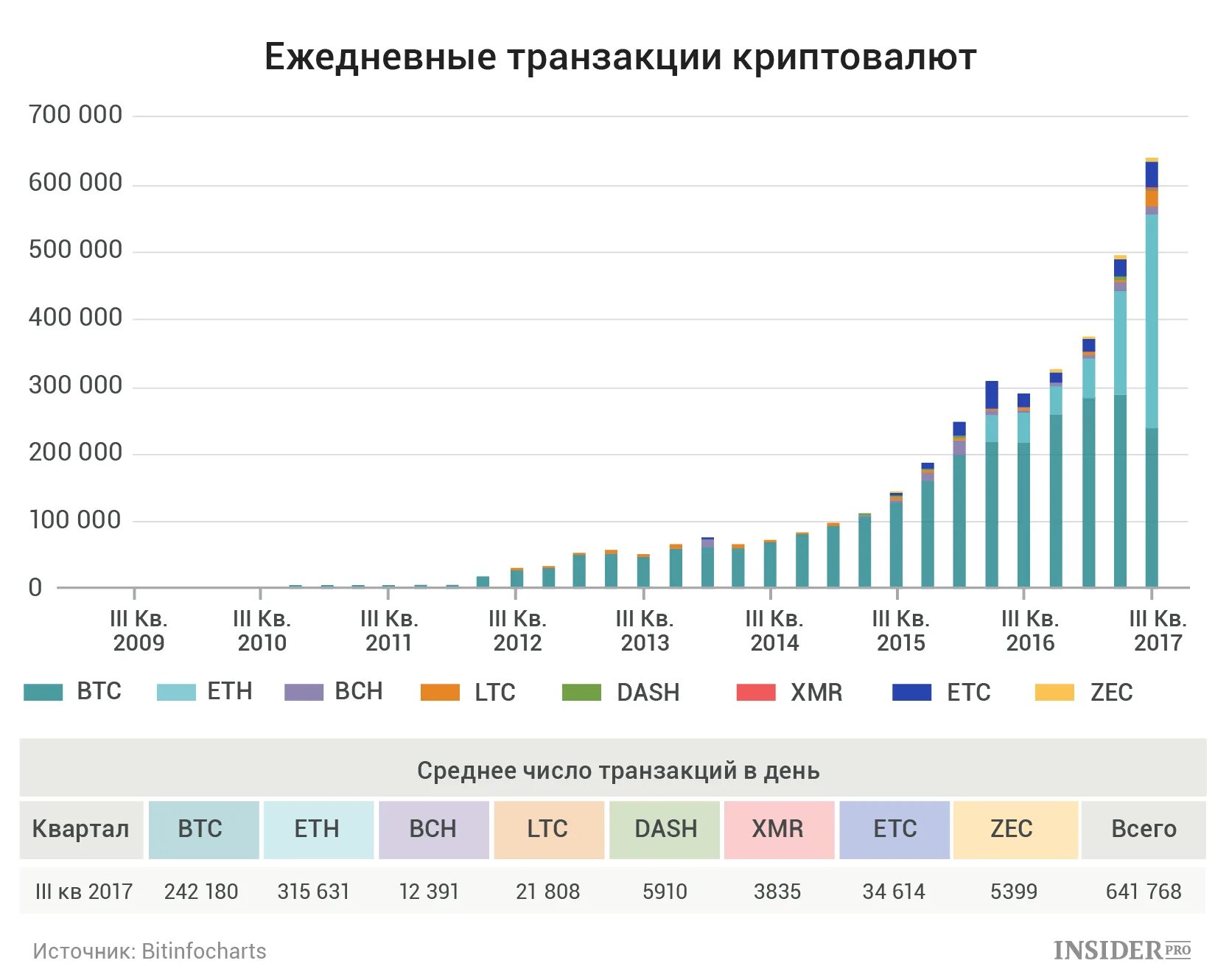 Перспективы развития криптовалют. График пользователей криптовалют. Рост рынка криптовалют. Количество транзакций криптовалют. Диаграмма криптовалют.