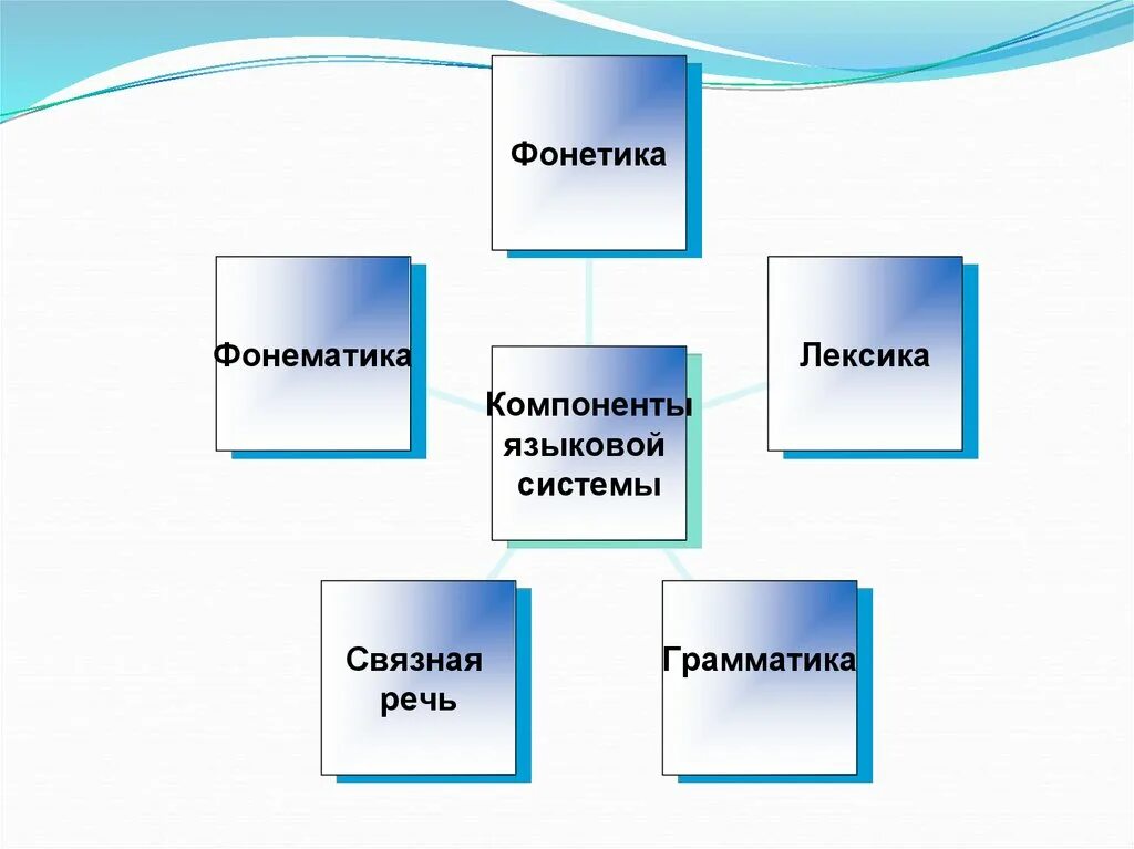 Компоненты речевой слух. Компоненты речи дошкольников. Лексика грамматика связная речь. Структурные компоненты речи. Фонетика и Фонематика.