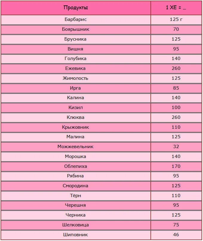 Сколько хе в картошке. Таблица хлебные единицы в 100 граммах. Таблица хлебных единиц фруктов. Таблица хлебных единиц для диабетиков 1 типа. Таблица хлебных единиц для диабетиков 1 типа фрукты.