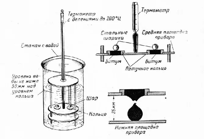 Прибор киш для определения размягчения битума. Прибор для определения температуры размягчения битума рисунок. Прибор для определения температуры размягчения кольцо и шар. Битум кольцо и шар. Прибор для определения температуры размягчения битума рисунок.