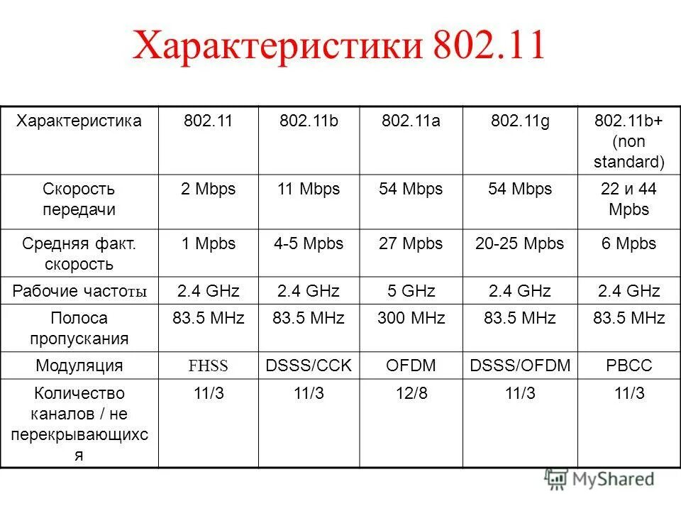Wi-fi 802. 802. 11g, 802. 11 a. 11 a.