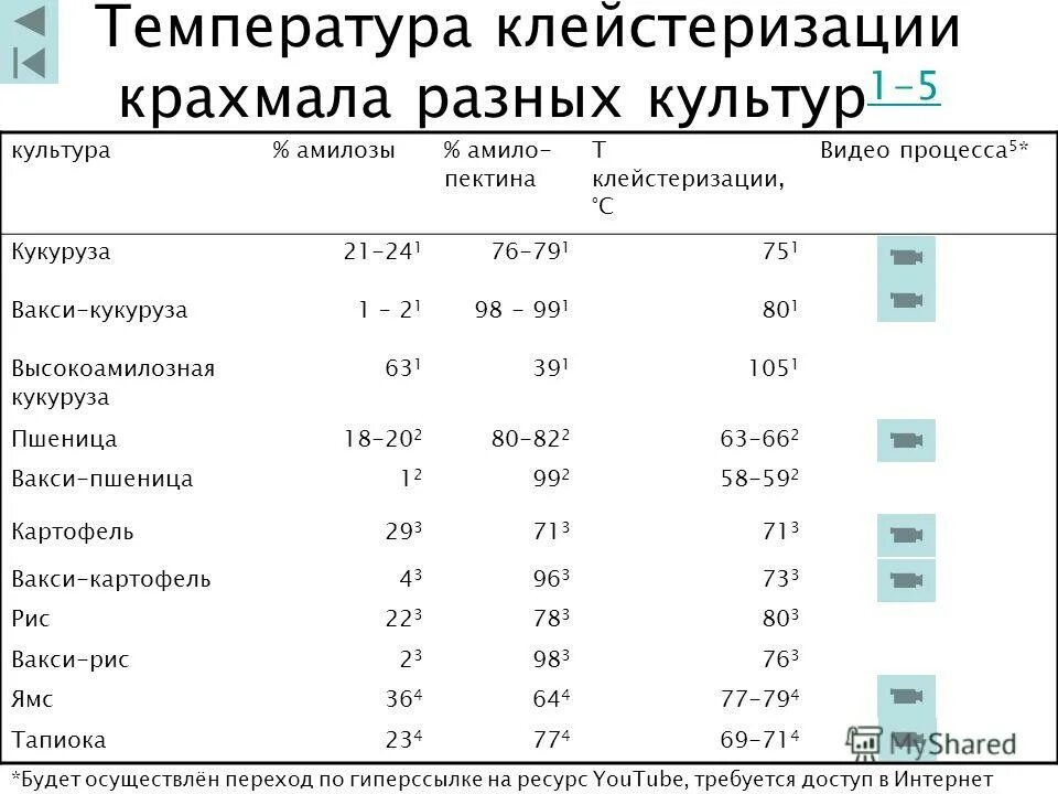 Температура клейстеризации крахмала зерновых культур. Температура клейстеризации крахмала пшеницы. Температура клейстеризации крахмала кукурузы. Этапы клейстеризации крахмала.