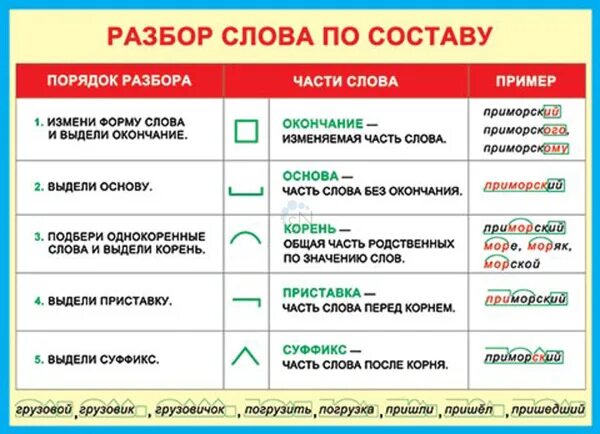 Колите по составу. Разбор слава по состау. слова по составу. разобрать слово по составу. разбор словпо составцу.