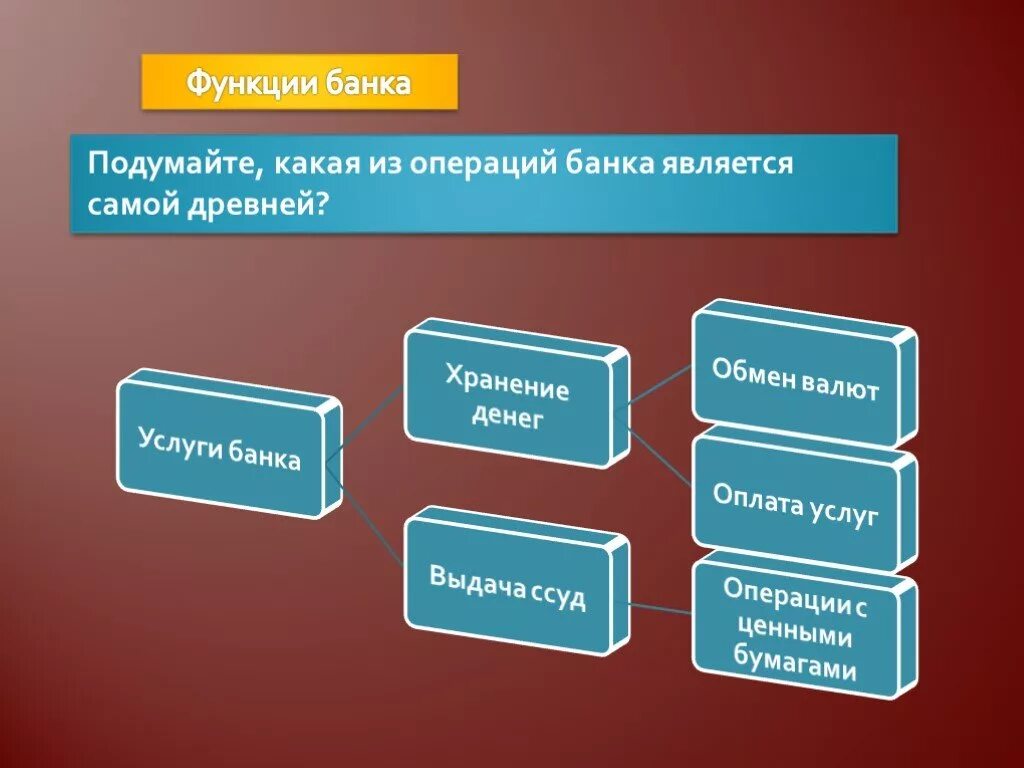 Функции банков. Банки для презентации. Функции услуги банка. Презентация функции банки. Роль банков в современной экономике