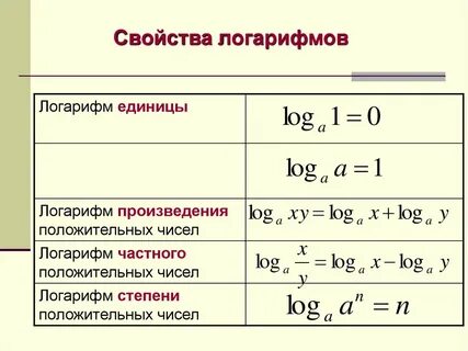4 свойства логарифма