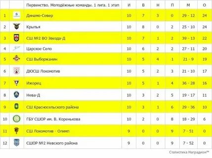 Первенство молодежной хоккейной лиги таблица