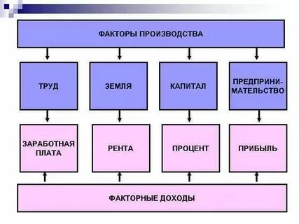 Заработная плата это рента