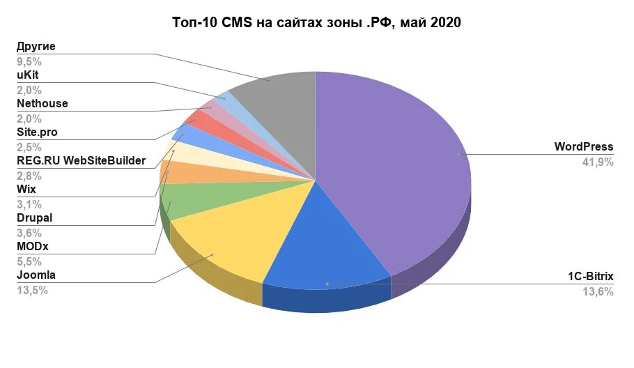 В доле ру. Самые популярные cms. Cms сайта. Топ 10 систем управления контентом. Статистика об использование конструкторов сайтов.