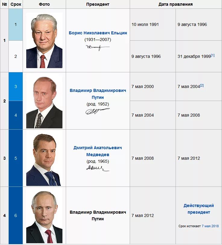 Даты президентов россии. Сроки правления президентов России. Президенты России список. Президенты России список по порядку. Президенты России по порядку по годам.