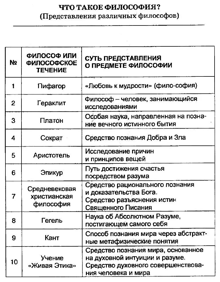 Философы и их основные идеи кратко таблица. Анализ философских систем нового времени таблица. Таблица по философии концепции истории. История философии в таблицах и схемах. История философии дисциплины