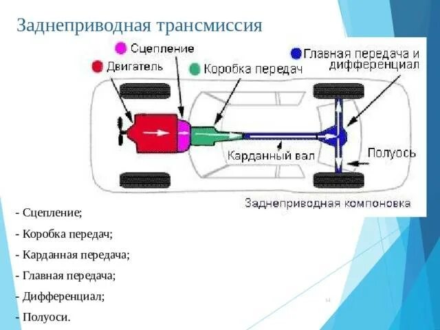 Передний или задний привод что лучше. Схема трансмиссии переднего привода автомобиля. Схема привода переднеприводного автомобиля. Схема трансмиссии переднеприводного автомобиля МКПП. Трансмиссия заднего привода схема.