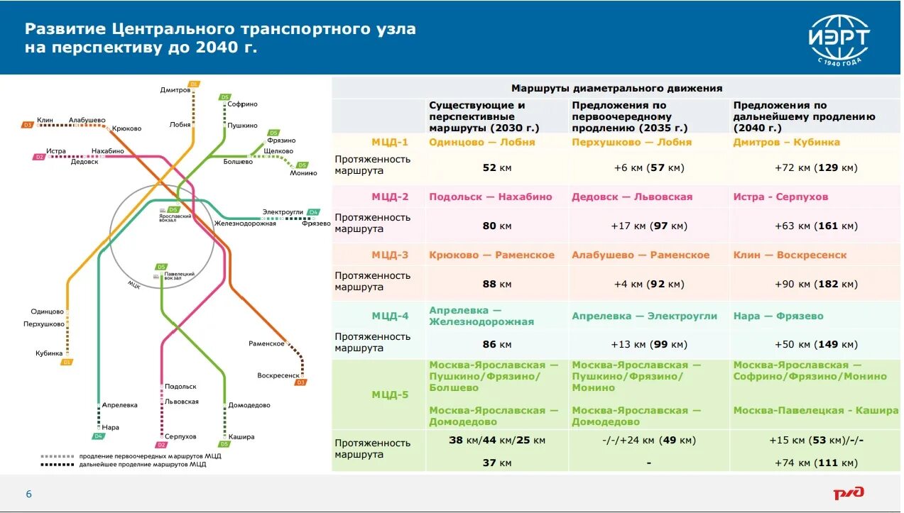 План развития МЦД Москвы до 2030 года. МЦД схема план развития. МЦД Москва схема. МЦД планы строительства схема.