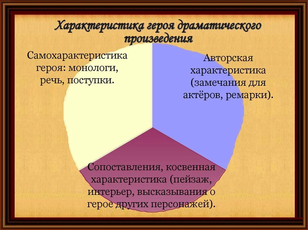 Характеристика героя драматического произведения. Герой драматического произведения. Хар ка героя драматургического произведения. Произведение драматургического характера.