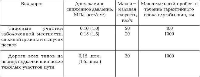 давление в шинах урал 4320 ац. система подкачки колес камаз 43 118. давление в шинах урал 4320. давление в шинах урал 4320. тормозная система камаз 4310 вездеход.