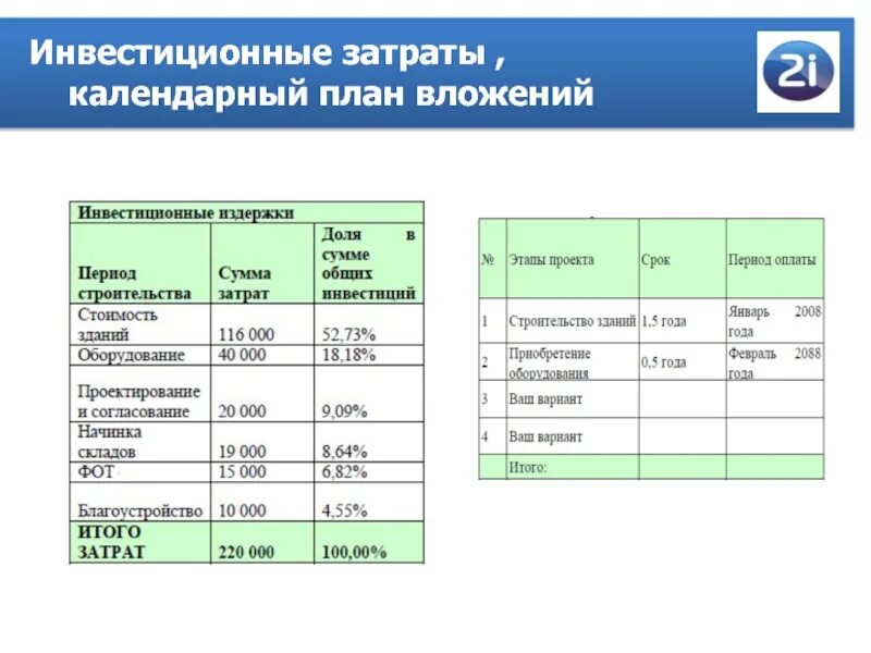 Изменение инвестиционных расходов. Инвестиционные затраты проекта. План инвестиционных затрат. Инвестиционные затраты по проекту. Инвестиционные затраты в бизнес плане.