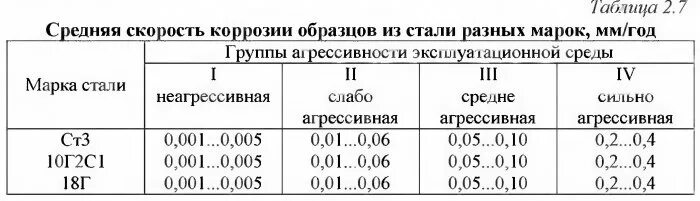 Скорость коррозии стали мм/год. Скорость коррозии металла сталь 3. Скорость коррозии ст3 мм/год. Скорость проникновения коррозии мм/год сталь. Время для стали книга