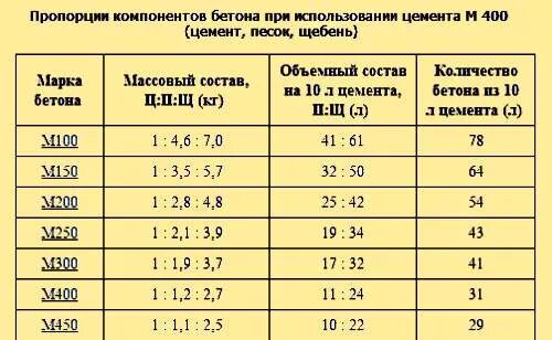 Раствор бетона пропорции для заливки. Соотношение раствора для заливки бетонного пола. Заливка бетона пропорции цемент песок щебень. Пропорции бетонного раствора для заливки. Сколько щебня на фундамент