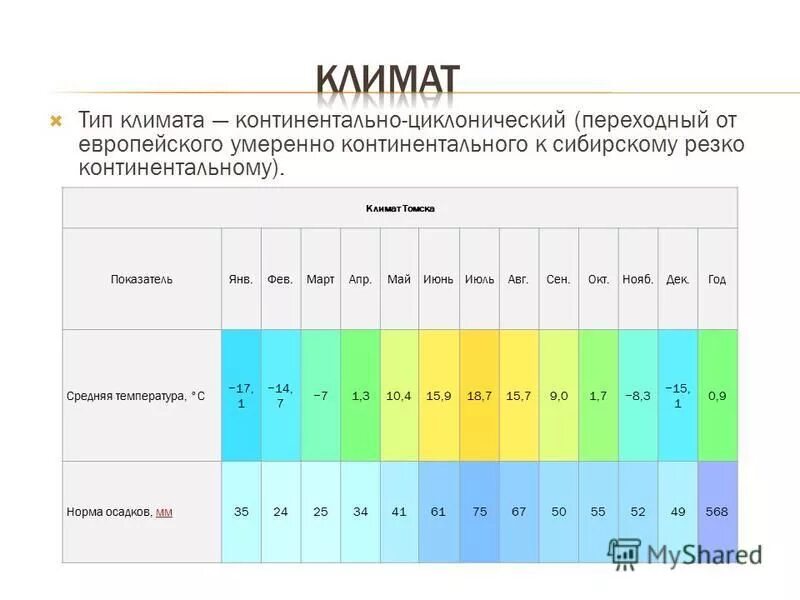 Насколько климат. Континентально-циклонический климат. Континентальный Тип климата. Томск климат. Тип климата в Москве.