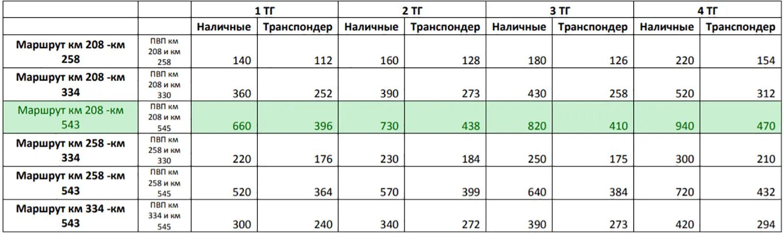 Сколько 58 15. Тарифы платной дороги м11 Москва-Санкт-Петербург таблица. Тариф платной дороги м11 Санкт Петербург. Тариф платной дороги м11 от Москвы. Тарифы м-11 таблица Санкт-Петербург Москва.