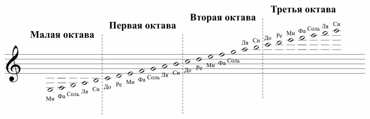 Значение музыкальных нот. Расположение нот малой октавы на нотном стане. Ноты малой первой и второй октавы. Ноты 2 и 3 октавы в скрипичном Ключе для фортепиано. Ноты вторая Октава скрипичный ключ фортепиано.