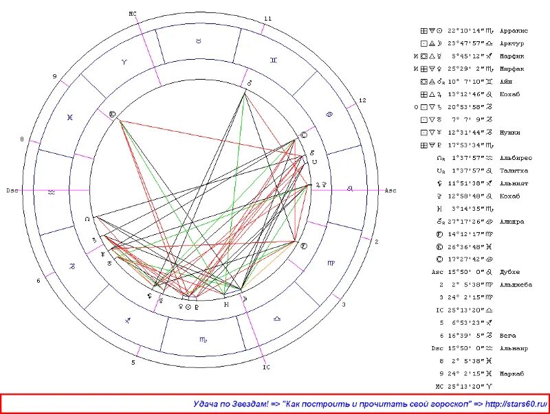 Натальная карта с ромой каграманов. Натальная карта Ивана Грозного. Натальная карта принципы построения. Пример разбора натальной карты.