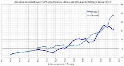 Какой дефицит бюджета в 2024