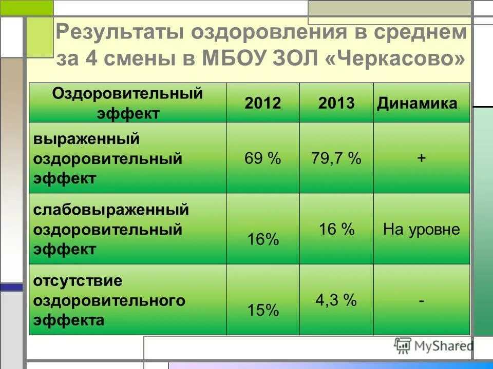 результаты оздоровления детей. показатели эффективности оздоровления детей в лагере. типы и виды учреждений летнего отдыха детей. оценка эффективности оздоровления детей в лагере. критерии оценки эффективности оздоровления.
