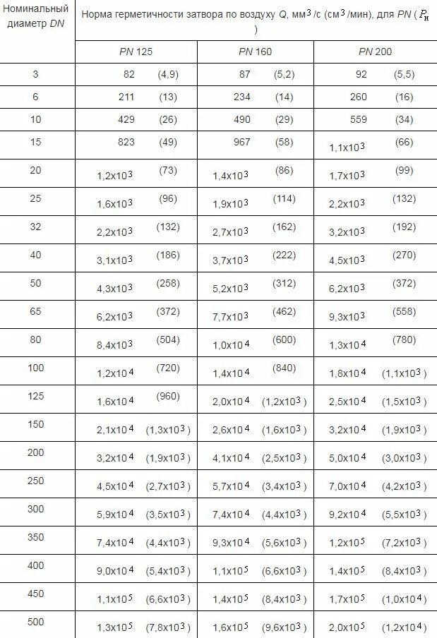 Класс герметичности затвора по ГОСТ 9544-2015. Классы герметичности запорной арматуры. Классы герметичности затворов арматуры. Классы герметичности IV.