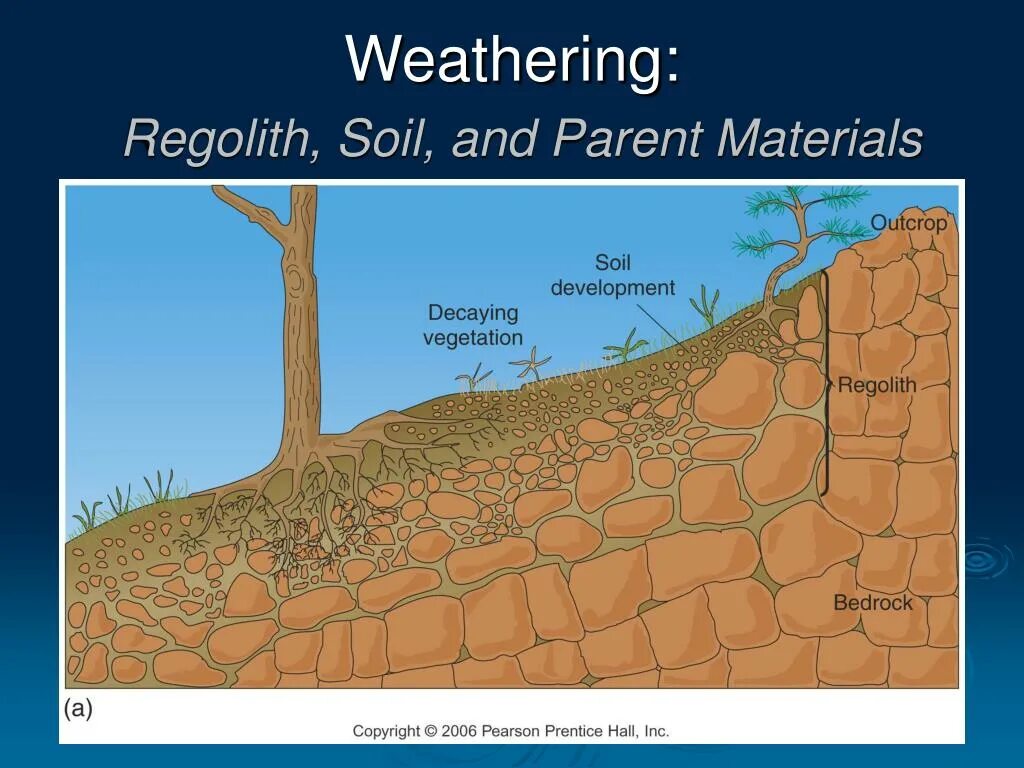 Soil formation. Soil structure. Soil surface. S-Soil. Weathering ways