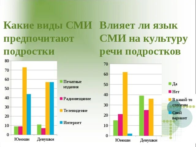 Проблемы современных сми. Влияние средств массовой информации на подростков. Влияние СМИ на подростков опрос. Влияние СМИ на культуру речи. Влияние СМИ на речь подростков.