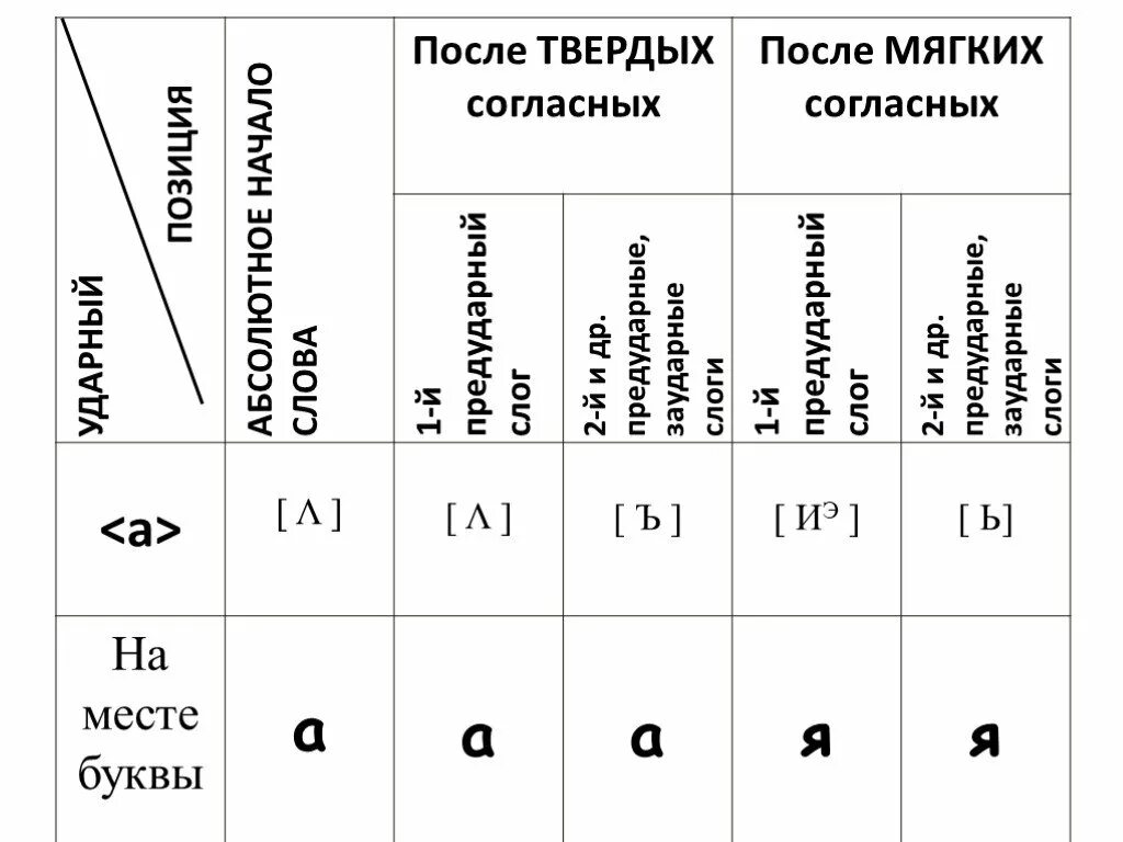 Таблица редукции гласных звуков в русском языке Какие звуки переднеязычные: найдено 89 изображений