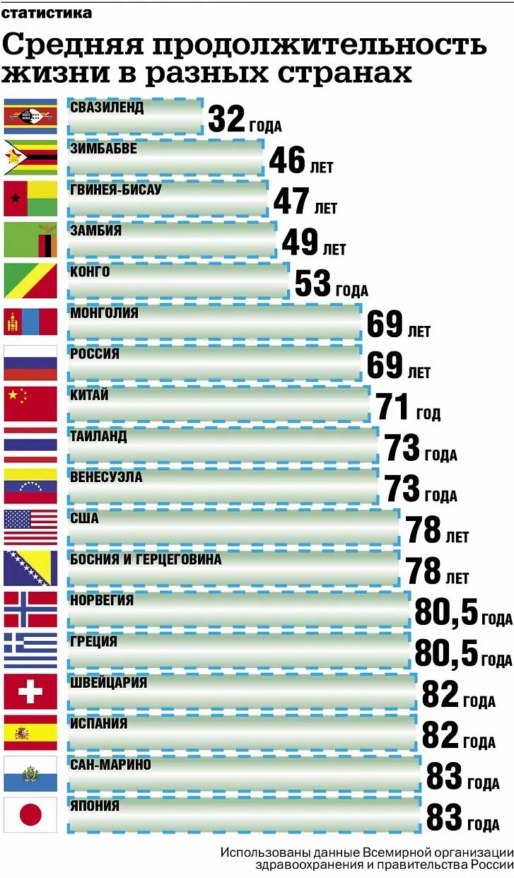 Средние продолжительной жизни