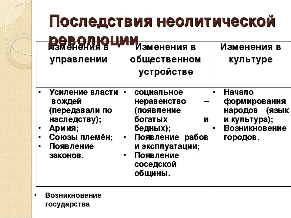 5 класс что изменится. Последствия неолитической революции таблица 5 класс. Таблица по истории России неолитическая революция. Последствия неолитической революции. Последствия неолитической революции таблица.