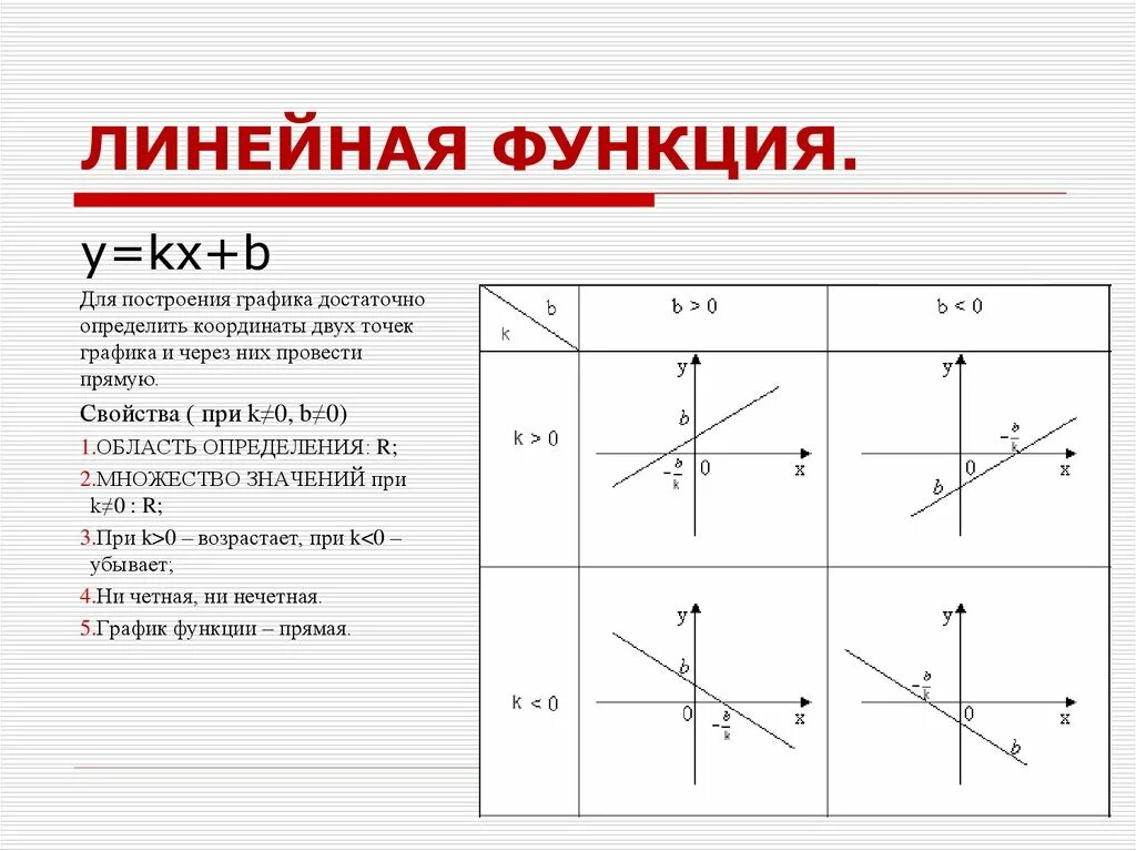 Линейные функции y 6x. Характеристика линейной функции. Линейная функция свойства и график. Как определить график функции прямой. График прямой линейной функции.