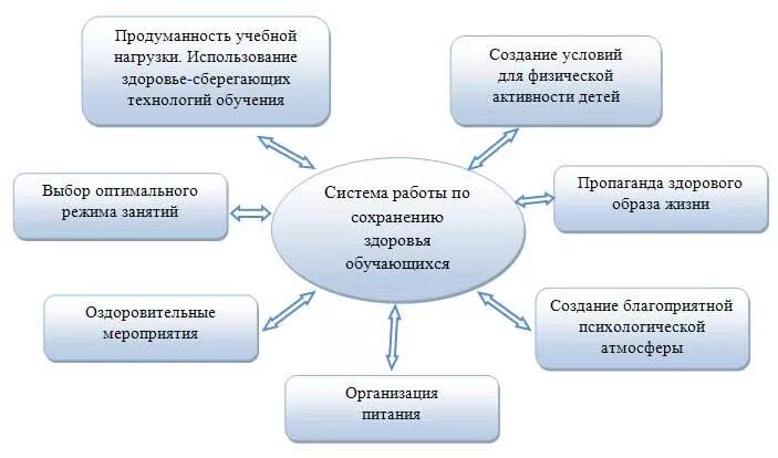 В учебном процессе дает возможность. Схема работы по охране жизни и здоровья воспитанников. Схема «работа педагога по охране жизни и здоровья воспитанников». Основные направления работы школы здоровья. Принципы формирования здоровья детей.