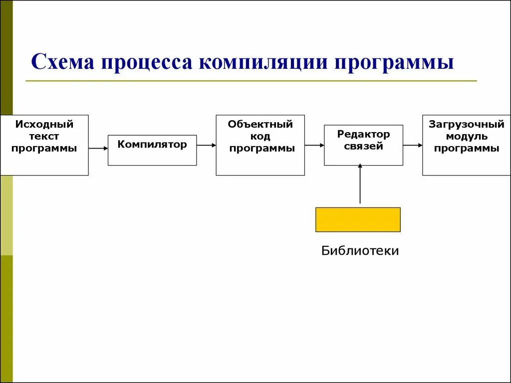 Этапы компиляции. Процесс компиляции программы, схема. Этапы процесса компиляции. Структура процесса компиляции схема. Схема процесса создания загрузочного модуля программы.