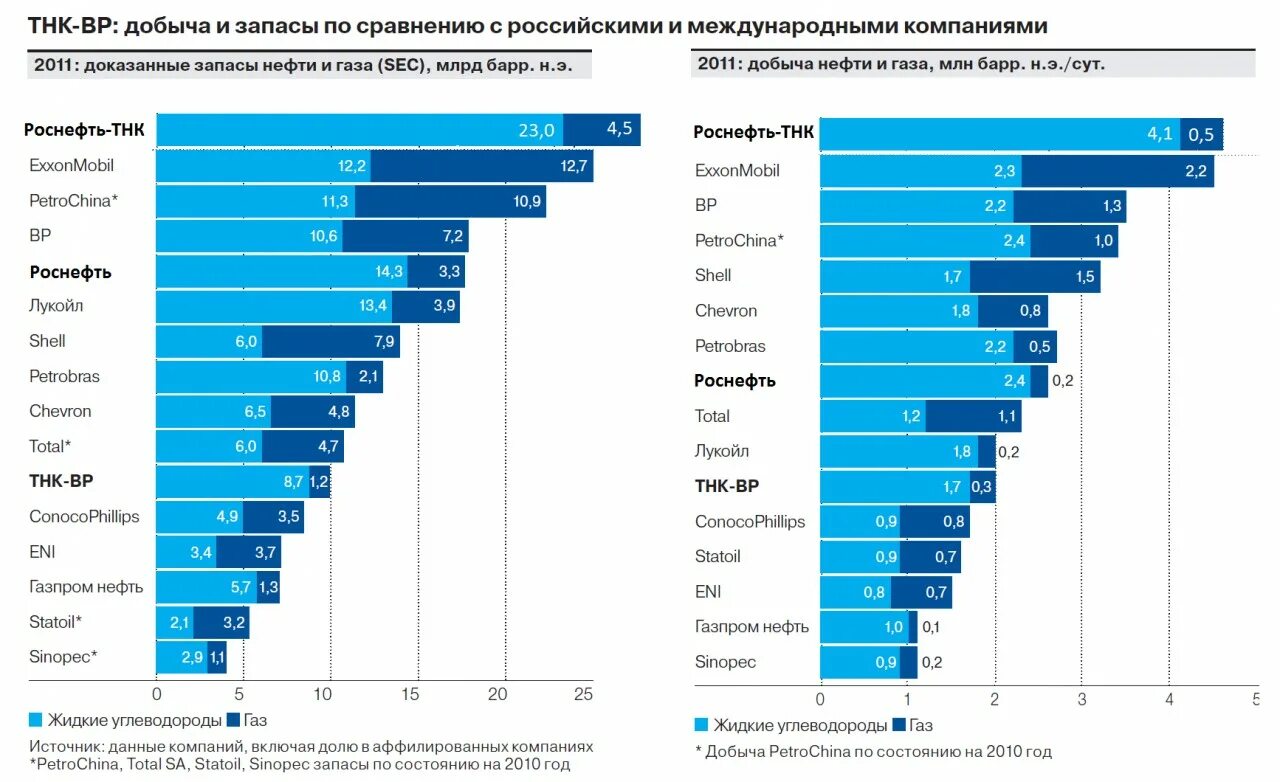 Предприятие добычи газа. Добыча газа российскими компаниями. Крупные добывающие компании. Запасы газа компаний России.