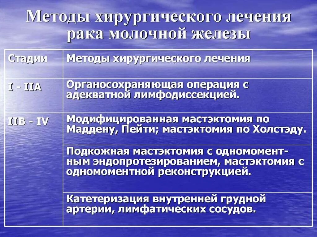 Методы хирургических операций. Ениерака молочной железы. Стадии развития опухоли молочной железы. Обработка опухоли молочной железы. Алгоритм обработки опухоли молочной.