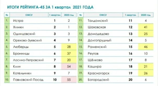 Рейтинг компаний московской области. Рейтинг 45 Московская область. Результаты рейтинга 2021. Итоги рейтинга в Московской области 2022. Показатели рейтинга 45 Московская область.