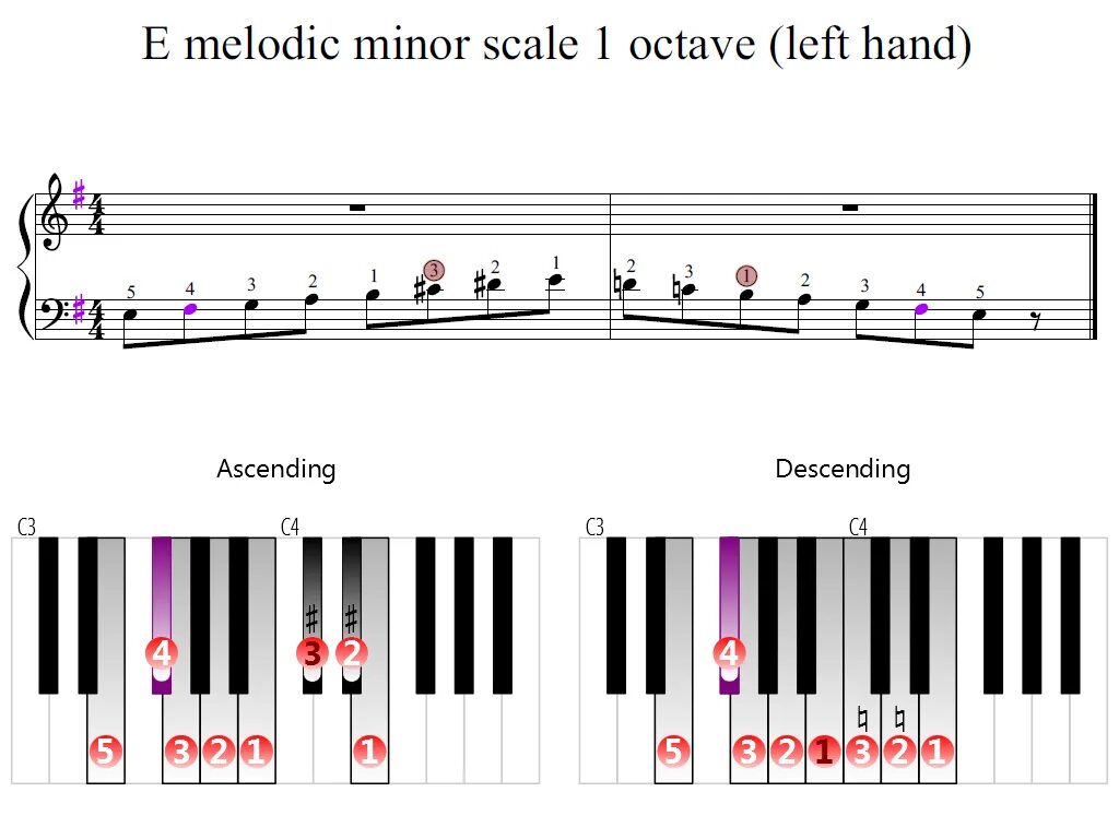 Scale e. Мелодический минор. f sharp minor scale. f sharp minor chord piano. e melodic minor.
