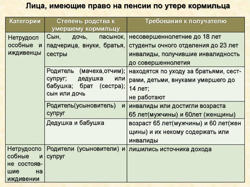 Пенсия по случаю потери кормильца презентация. Потеря кормильца презентация. Лица имеющие право на пенсию по потере кормильца. Пенсия по случаю потери кормильца картинки.