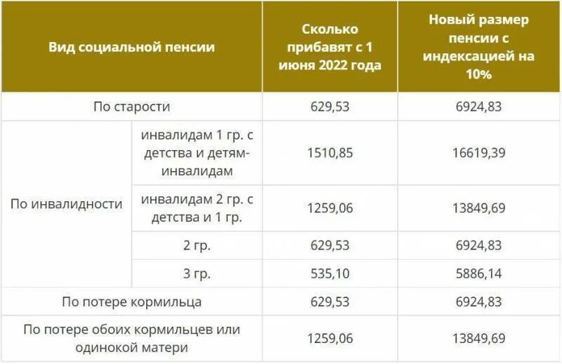 Пенсия инвалидам 3 группы в 2022 году. Таблица пенсии на 2022 год. Таблица пенсии на 2022 год с 1 июня. Индексация пенсий пособий с января