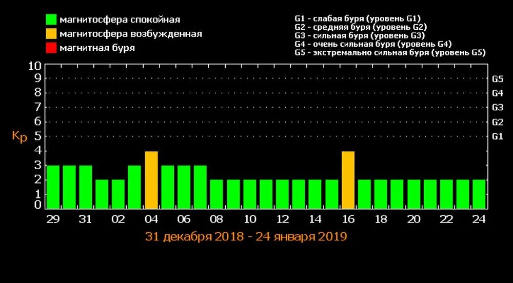 Магнитные бури сегодня в новомосковске. Магнитные бури в январе. Магнитная буря сегодня и завтра. Календарь магнитных бурь. Метеозависимые дни в январе.
