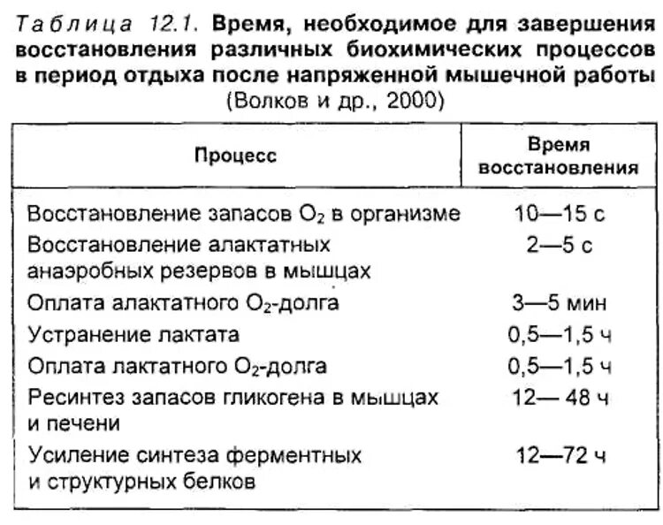 Восстановление мышц после физической нагрузки. Таблица восстановления мышц. Время восстановления после физической нагрузки. Таблица восстановления мышц после тренировки. Максимальное время восстановления