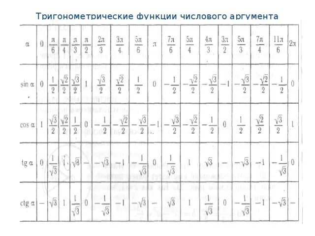 Тема тригонометрические функции 10 класс. Тригонометрические функции числового аргумента формулы. Функция синус числового аргумента. Значения тригонометрических функций таблица полная. Таблица тригонометрических значений углов.